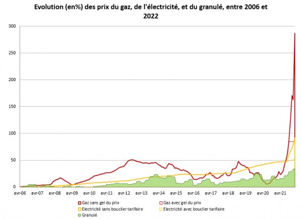 Évolution des prix des énergies