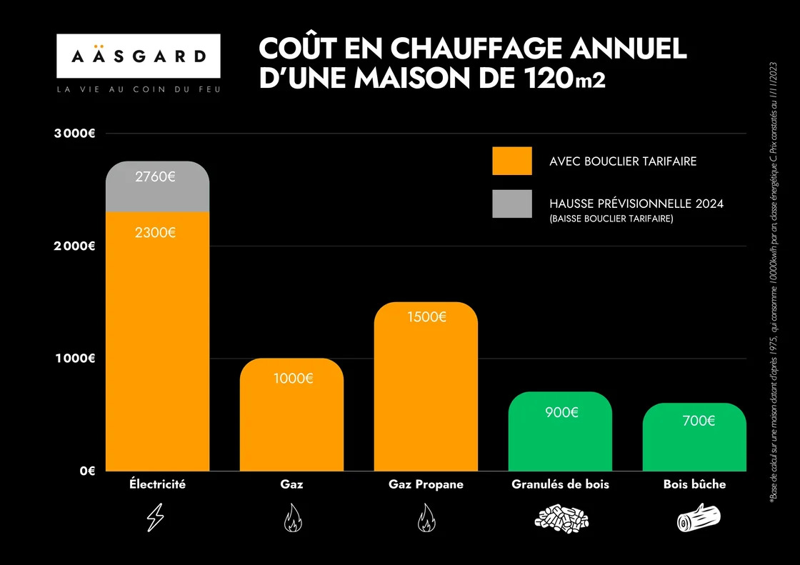 graphe énergie bois aasgard